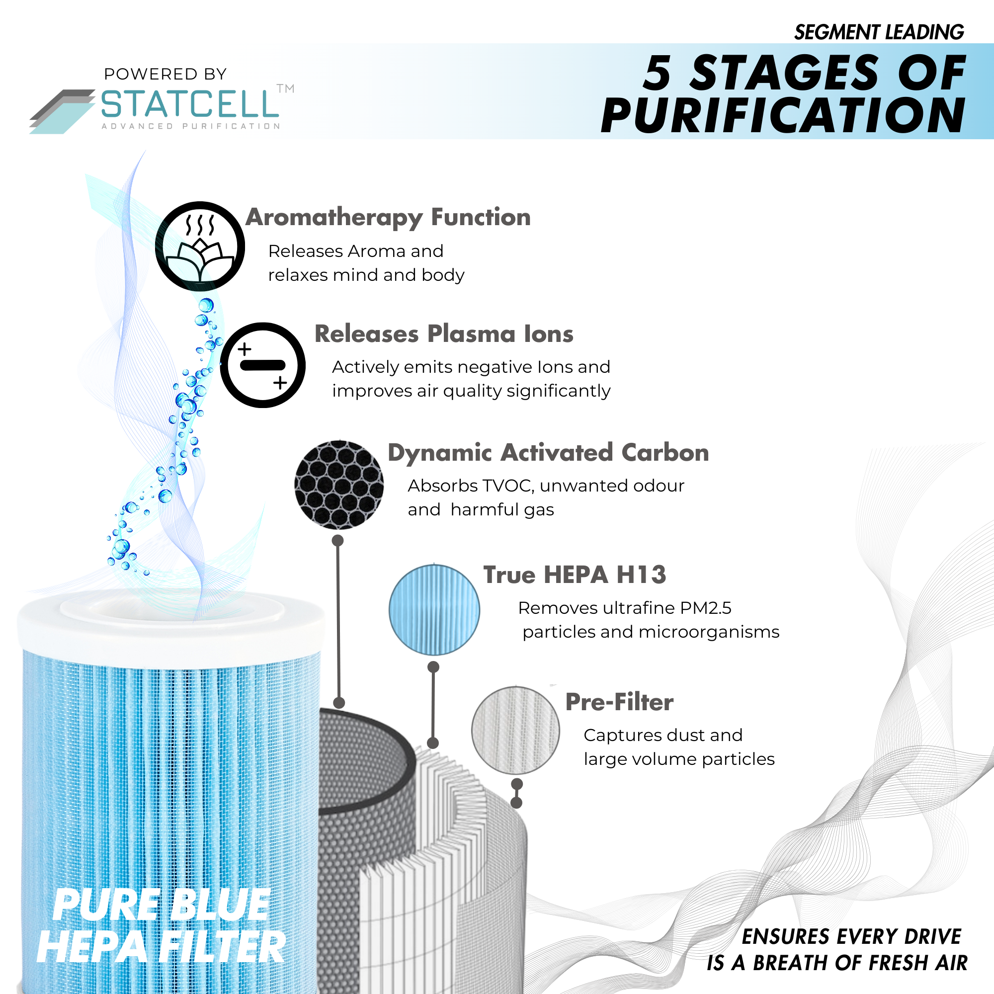 Reffair AX30 [MAX] 3G Car Air Purifier | Smart Plasma Ions Function | H13 Grade True HEPA Filter | Aromatherapy