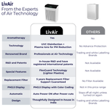 Reffair LivAir-350B Home Air Purifier with Plasma Protect technology, H13 TRUE HEPA Filter with Activated Carbon, Removes 99.97% Pollutants & Allergens, AQI Display, Aromatherapy